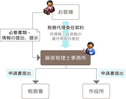 税金還付サービス手続きの流れ